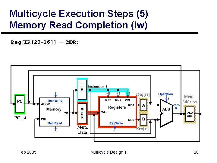 Multicycle Execution Steps (5) Memory Read Completion (lw) Reg[IR[20 -16]] = MDR; Reg[rs] Mem.