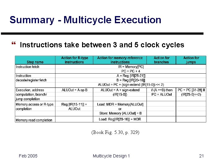 Summary - Multicycle Execution } Instructions take between 3 and 5 clock cycles (Book