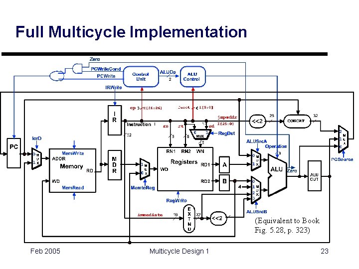 Full Multicycle Implementation (Equivalent to Book Fig. 5. 28, p. 323) Feb 2005 Multicycle