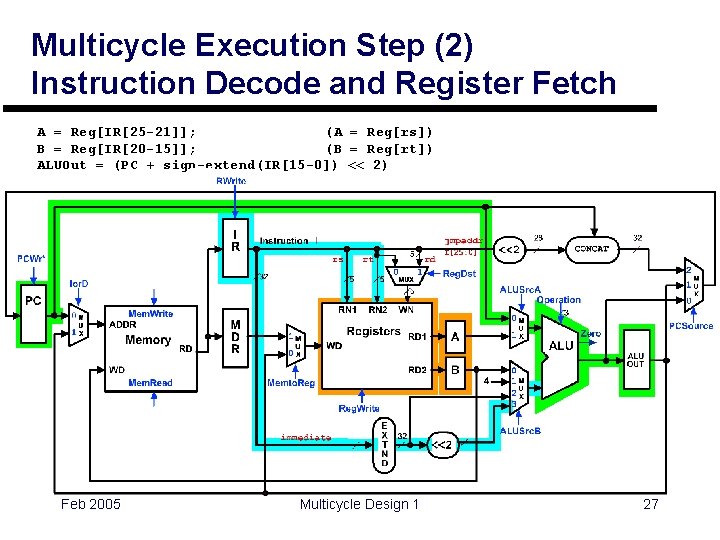 Multicycle Execution Step (2) Instruction Decode and Register Fetch A = Reg[IR[25 -21]]; (A