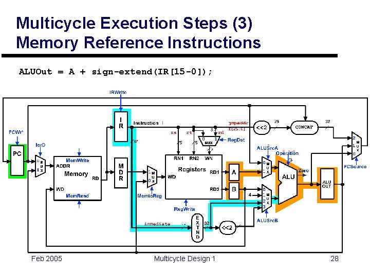 Multicycle Execution Steps (3) Memory Reference Instructions ALUOut = A + sign-extend(IR[15 -0]); 0
