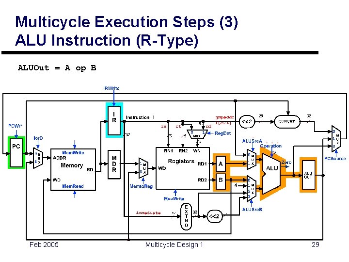 Multicycle Execution Steps (3) ALU Instruction (R-Type) ALUOut = A op B 0 0