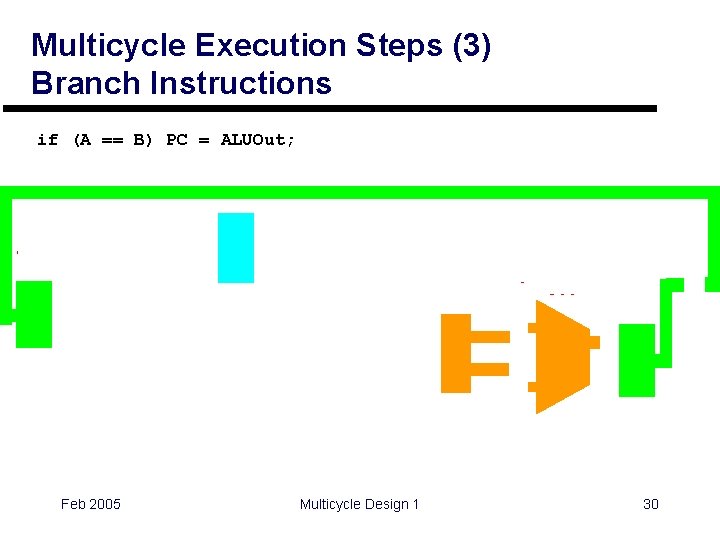 Multicycle Execution Steps (3) Branch Instructions if (A == B) PC = ALUOut; 0