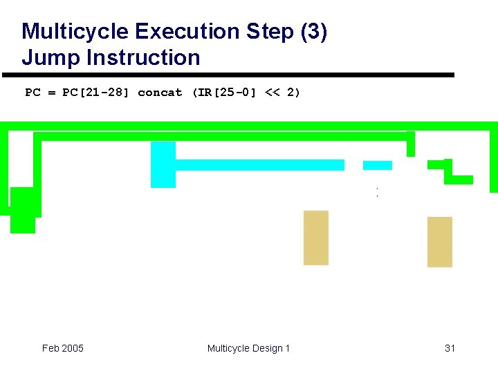 Multicycle Execution Step (3) Jump Instruction PC = PC[21 -28] concat (IR[25 -0] <<