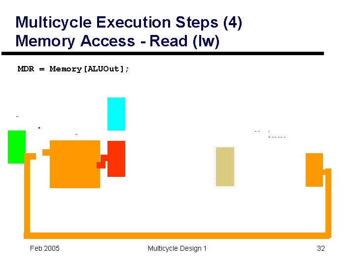 Multicycle Execution Steps (4) Memory Access - Read (lw) MDR = Memory[ALUOut]; 0 0