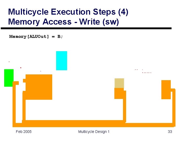 Multicycle Execution Steps (4) Memory Access - Write (sw) Memory[ALUOut] = B; 0 0