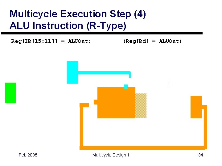 Multicycle Execution Step (4) ALU Instruction (R-Type) Reg[IR[15: 11]] = ALUOut; 0 (Reg[Rd] =