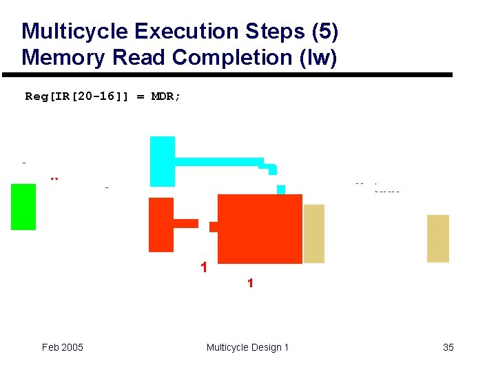 Multicycle Execution Steps (5) Memory Read Completion (lw) Reg[IR[20 -16]] = MDR; 0 0