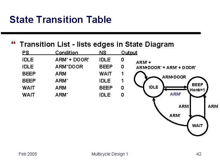 State Transition Table } Transition List - lists edges in State Diagram PS IDLE