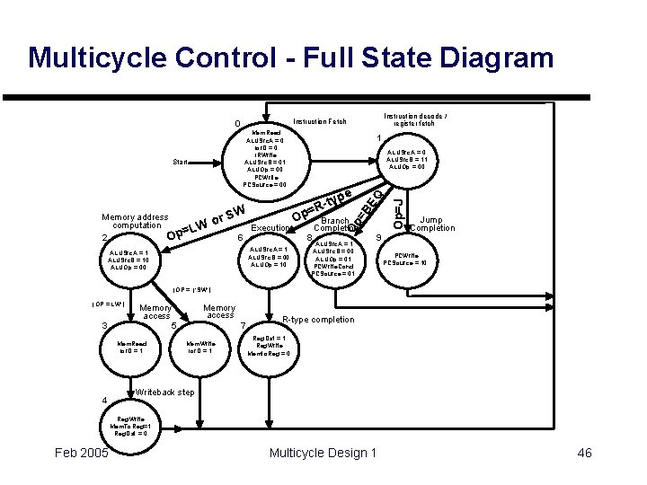 Multicycle Control - Full State Diagram Mem. Read ALUSrc. A = 0 Ior. D