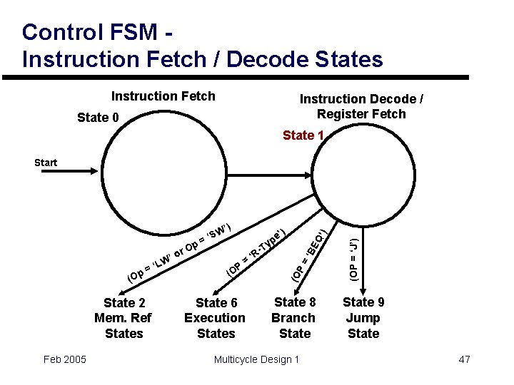 Control FSM Instruction Fetch / Decode States Instruction Fetch State 1 ALUSrc. A =