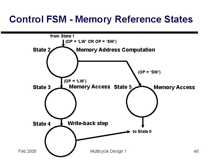 Control FSM - Memory Reference States from State 1 (OP = ‘LW’ OR OP
