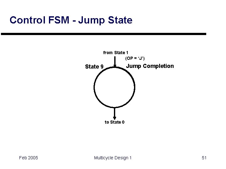 Control FSM - Jump State from State 1 (OP = ‘J’) Jump Completion State