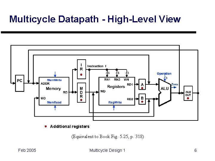 Multicycle Datapath - High-Level View Additional registers (Equivalent to Book Fig. 5. 25, p.