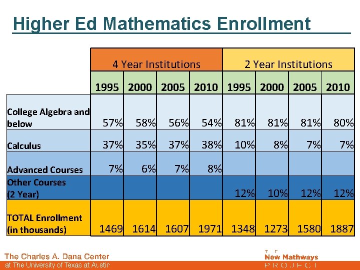 Higher Ed Mathematics Enrollment 4 Year Institutions 2 Year Institutions 1995 2000 2005 2010