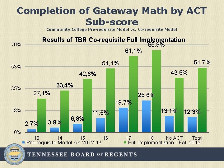 Completion of Gateway Math by ACT Sub-score Community College Pre-requisite Model vs. Co-requisite Model