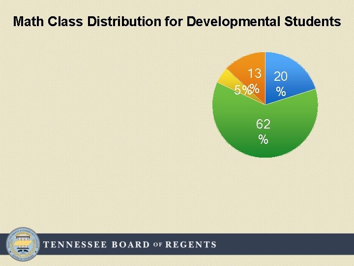 Math Class Distribution for Developmental Students 13 20 5%% % 62 % 