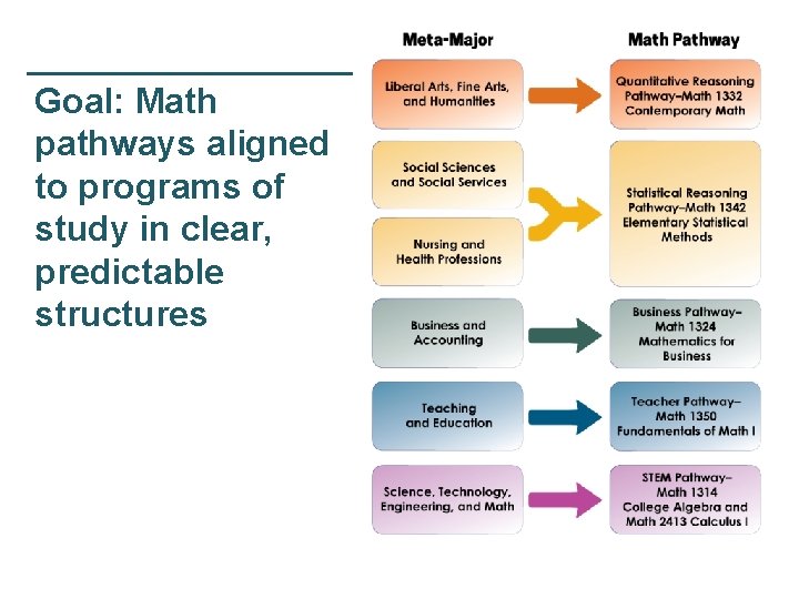 Goal: Math pathways aligned to programs of study in clear, predictable structures 9 