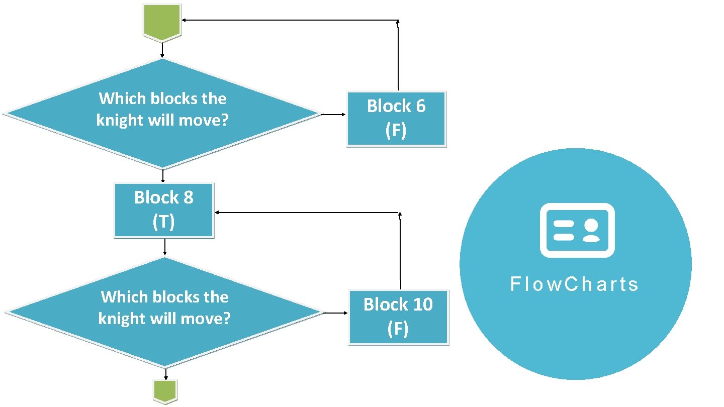 Which blocks the knight will move? Block 6 (F) Block 8 (T) Which blocks