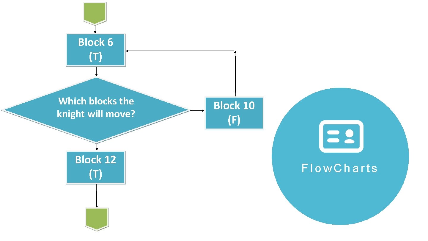 Block 6 (T) Which blocks the knight will move? Block 12 (T) Block 10