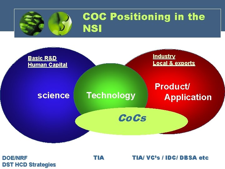 COC Positioning in the NSI Industry Local & exports Basic R&D Human Capital science