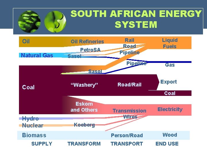SOUTH AFRICAN ENERGY SYSTEM Oil Refineries Natural Gas Petro. SA Sasol Rail Road Pipeline