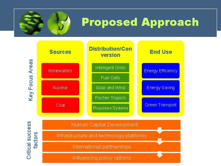 Proposed Approach Distribution/Con version Key Focus Areas Sources Renewables Energy Efficiency Fuel Cells Nuclear