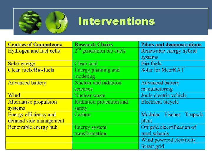 Interventions 