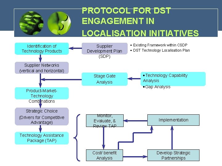 PROTOCOL FOR DST ENGAGEMENT IN LOCALISATION INITIATIVES Identification of Technology Products Supplier Development Plan
