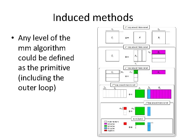 Induced methods • Any level of the mm algorithm could be defined as the