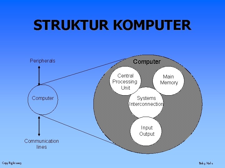 STRUKTUR KOMPUTER Peripherals Computer Central Processing Unit Computer Main Memory Systems Interconnection Input Output