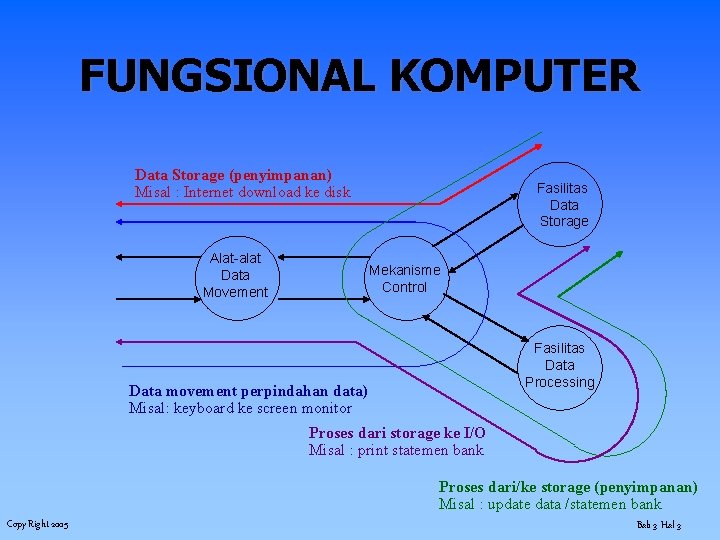 FUNGSIONAL KOMPUTER Data Storage (penyimpanan) Misal : Internet download ke disk Alat-alat Data Movement