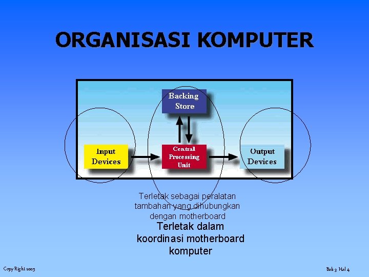 ORGANISASI KOMPUTER Terletak sebagai peralatan tambahan yang dihubungkan dengan motherboard Terletak dalam koordinasi motherboard