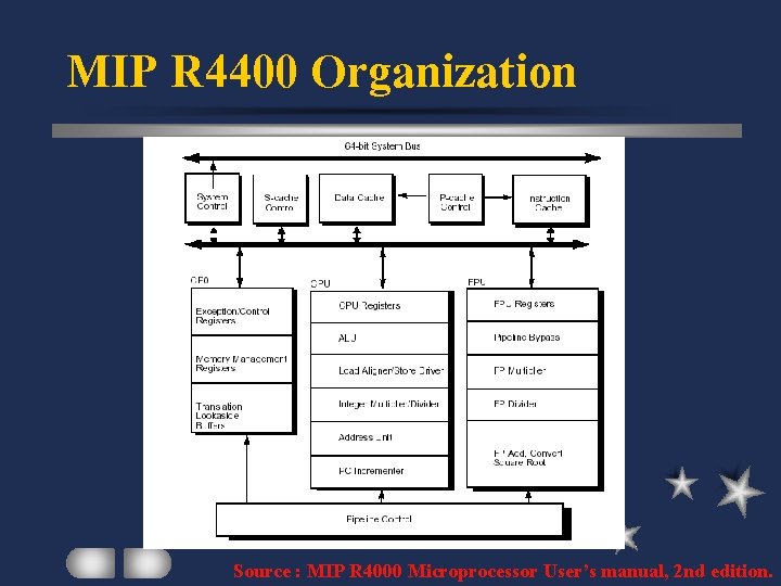 MIP R 4400 Organization Source : MIP R 4000 Microprocessor User’s manual, 2 nd