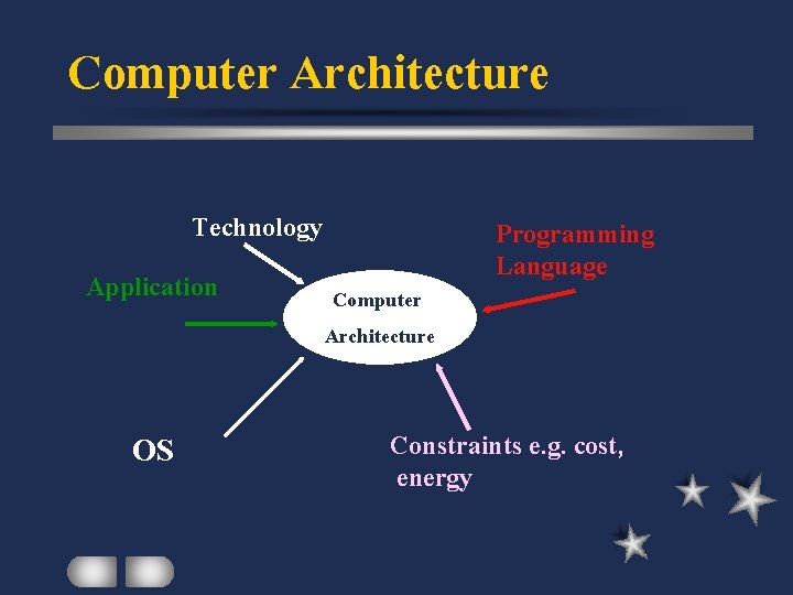 Computer Architecture Technology Application OS Computer Architecture Programming Language Constraints e. g. cost, energy