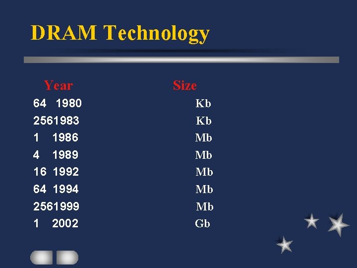 DRAM Technology Year 64 1980 2561983 1 1986 4 1989 16 1992 64 1994