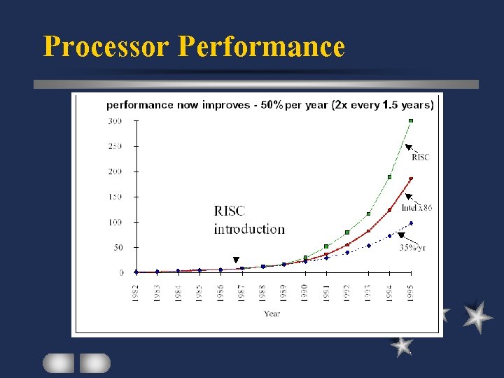 Processor Performance 