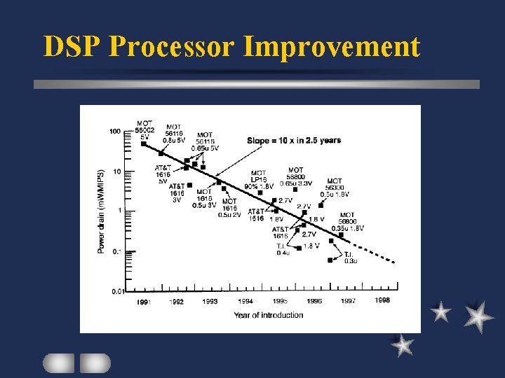 DSP Processor Improvement 