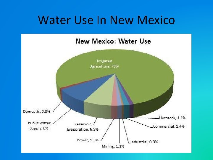 Water Use In New Mexico 