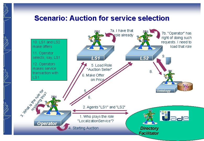 Scenario: Auction for service selection 7 a. I have that role already 7 b. Scenario: Auction for service selection 7 a. I have that role already 7 b.
