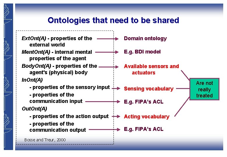 Ontologies that need to be shared Ext. Ont(A) - properties of the external world Ontologies that need to be shared Ext. Ont(A) - properties of the external world