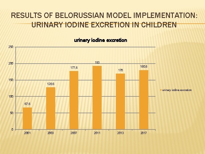 RESULTS OF BELORUSSIAN MODEL IMPLEMENTATION: URINARY IODINE EXCRETION IN CHILDREN urinary iodine excretion 250