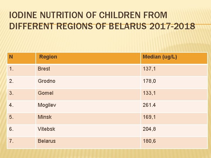 IODINE NUTRITION OF CHILDREN FROM DIFFERENT REGIONS OF BELARUS 2017 -2018 N Region Median