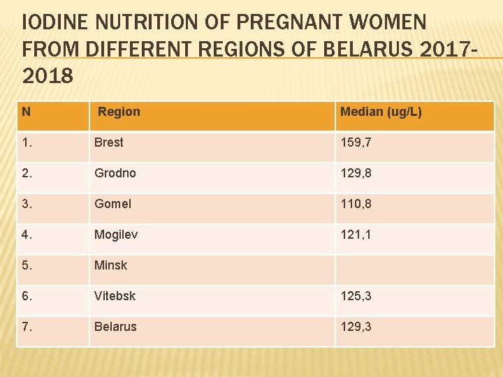 IODINE NUTRITION OF PREGNANT WOMEN FROM DIFFERENT REGIONS OF BELARUS 20172018 N Region Median