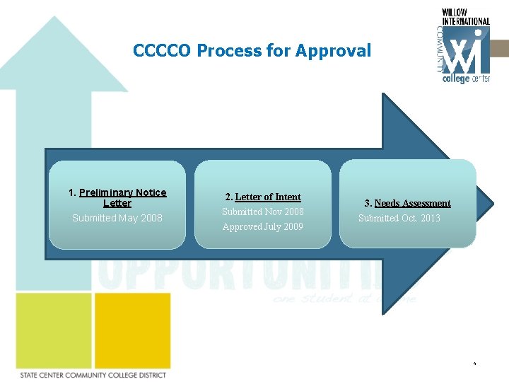 CCCCO Process for Approval 1. Preliminary Notice Letter Submitted May 2008 2. Letter of