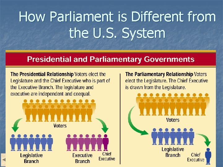 How Parliament is Different from the U. S. System 1 3 Chapter 1, Section