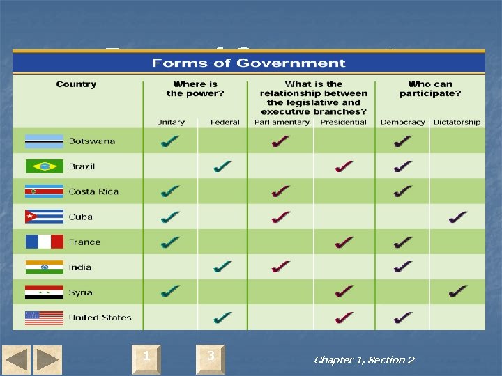 Forms of Government 1 3 Chapter 1, Section 2 