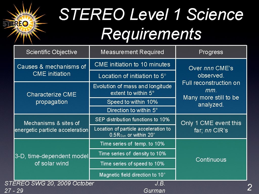 STEREO Level 1 Science Requirements Scientific Objective Measurement Required Causes & mechanisms of CME