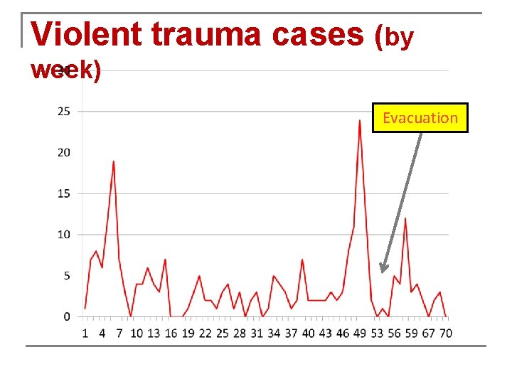 Violent trauma cases (by week) Evacuation 