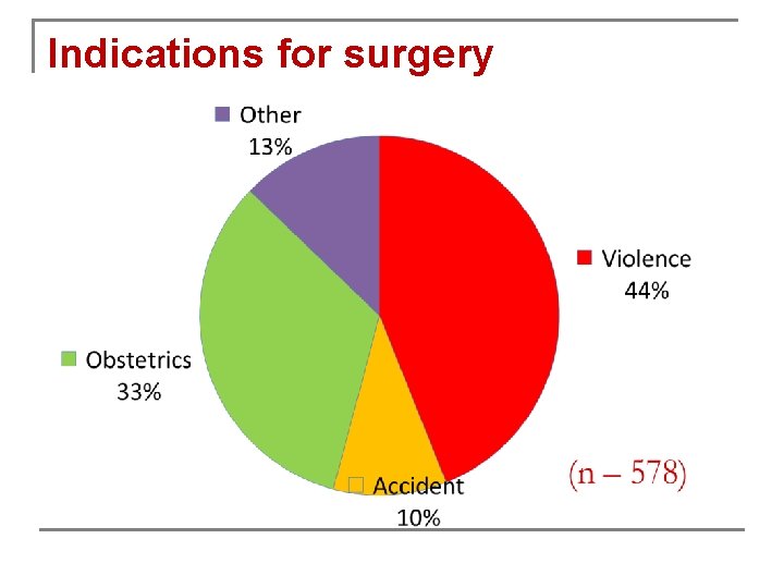 Indications for surgery 